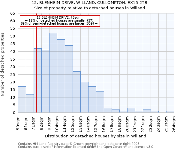 15, BLENHEIM DRIVE, WILLAND, CULLOMPTON, EX15 2TB: Size of property relative to detached houses houses in Willand