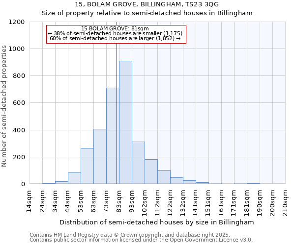 15, BOLAM GROVE, BILLINGHAM, TS23 3QG: Size of property relative to semi-detached houses houses in Billingham