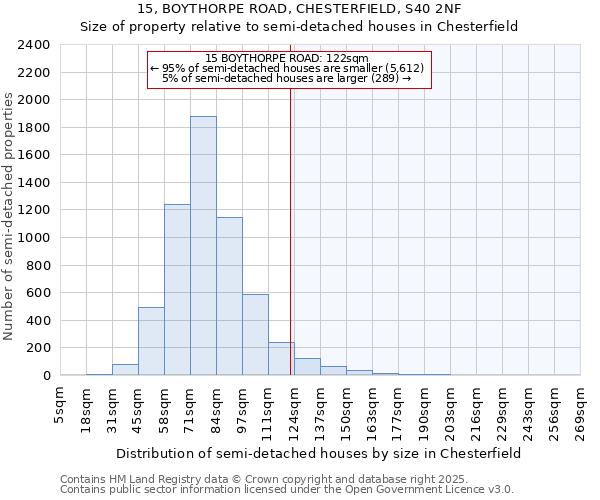 15, BOYTHORPE ROAD, CHESTERFIELD, S40 2NF: Size of property relative to semi-detached houses houses in Chesterfield