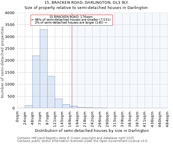 15, BRACKEN ROAD, DARLINGTON, DL3 9LY: Size of property relative to semi-detached houses houses in Darlington