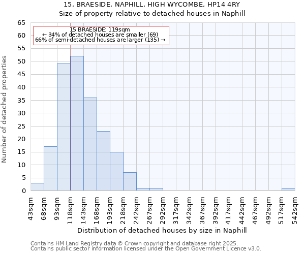 15, BRAESIDE, NAPHILL, HIGH WYCOMBE, HP14 4RY: Size of property relative to detached houses houses in Naphill
