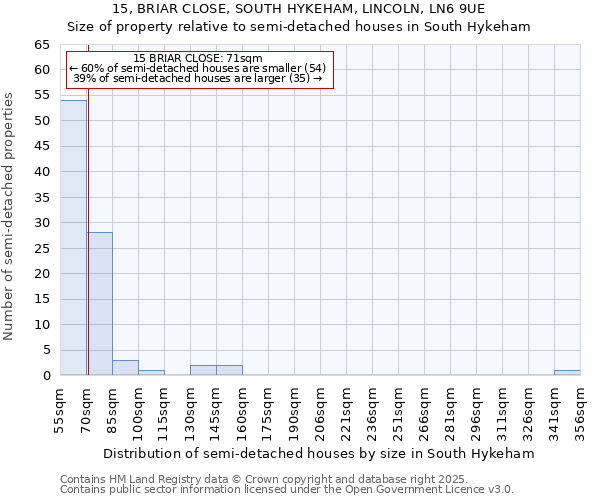 15, BRIAR CLOSE, SOUTH HYKEHAM, LINCOLN, LN6 9UE: Size of property relative to semi-detached houses houses in South Hykeham