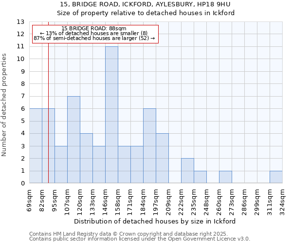 15, BRIDGE ROAD, ICKFORD, AYLESBURY, HP18 9HU: Size of property relative to detached houses houses in Ickford