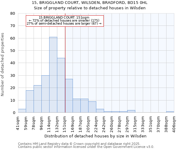 15, BRIGGLAND COURT, WILSDEN, BRADFORD, BD15 0HL: Size of property relative to detached houses houses in Wilsden