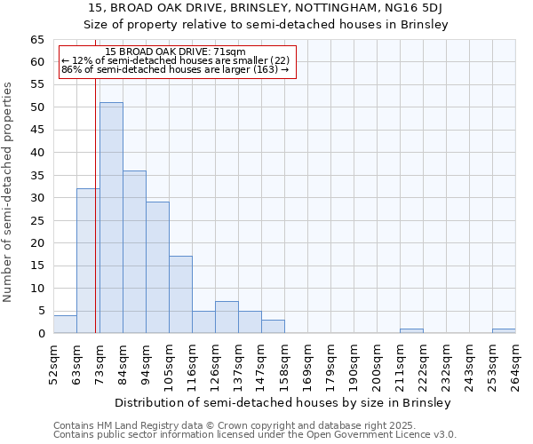 15, BROAD OAK DRIVE, BRINSLEY, NOTTINGHAM, NG16 5DJ: Size of property relative to semi-detached houses houses in Brinsley