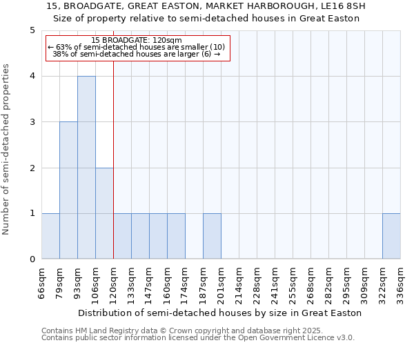 15, BROADGATE, GREAT EASTON, MARKET HARBOROUGH, LE16 8SH: Size of property relative to semi-detached houses houses in Great Easton