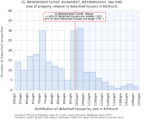 15, BROADHEAD CLOSE, KILNHURST, MEXBOROUGH, S64 5WE: Size of property relative to detached houses houses in Kilnhurst