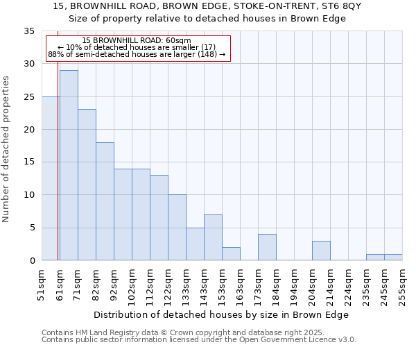 15, BROWNHILL ROAD, BROWN EDGE, STOKE-ON-TRENT, ST6 8QY: Size of property relative to detached houses houses in Brown Edge