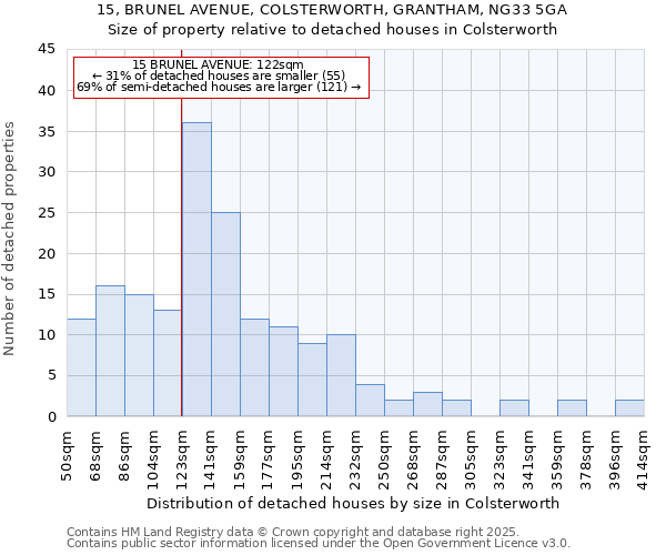 15, BRUNEL AVENUE, COLSTERWORTH, GRANTHAM, NG33 5GA: Size of property relative to detached houses houses in Colsterworth