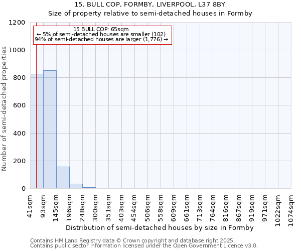 15, BULL COP, FORMBY, LIVERPOOL, L37 8BY: Size of property relative to semi-detached houses houses in Formby