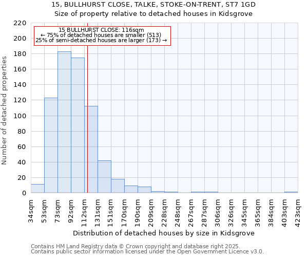15, BULLHURST CLOSE, TALKE, STOKE-ON-TRENT, ST7 1GD: Size of property relative to detached houses houses in Kidsgrove