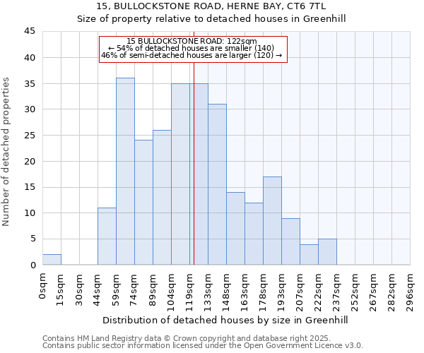 15, BULLOCKSTONE ROAD, HERNE BAY, CT6 7TL: Size of property relative to detached houses houses in Greenhill