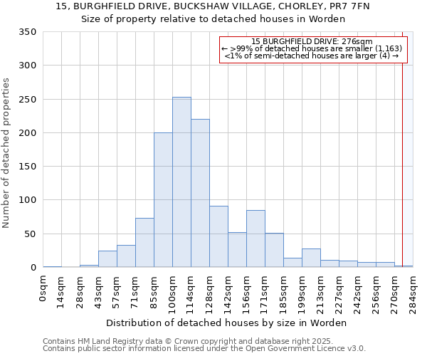 15, BURGHFIELD DRIVE, BUCKSHAW VILLAGE, CHORLEY, PR7 7FN: Size of property relative to detached houses houses in Worden