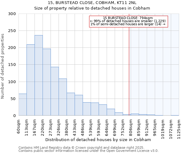 15, BURSTEAD CLOSE, COBHAM, KT11 2NL: Size of property relative to detached houses houses in Cobham