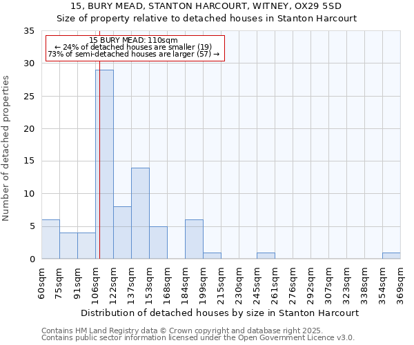15, BURY MEAD, STANTON HARCOURT, WITNEY, OX29 5SD: Size of property relative to detached houses houses in Stanton Harcourt
