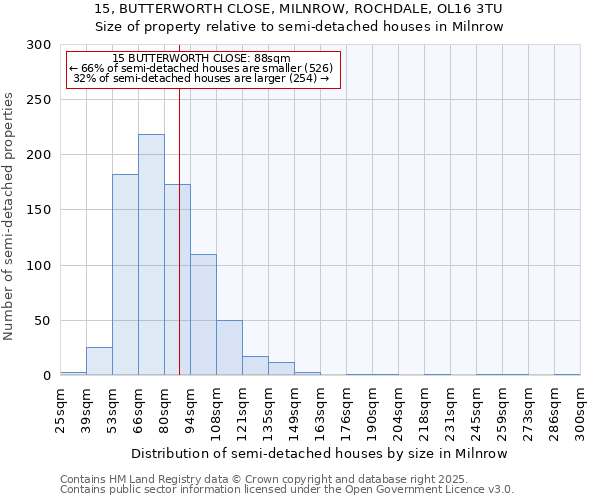 15, BUTTERWORTH CLOSE, MILNROW, ROCHDALE, OL16 3TU: Size of property relative to semi-detached houses houses in Milnrow