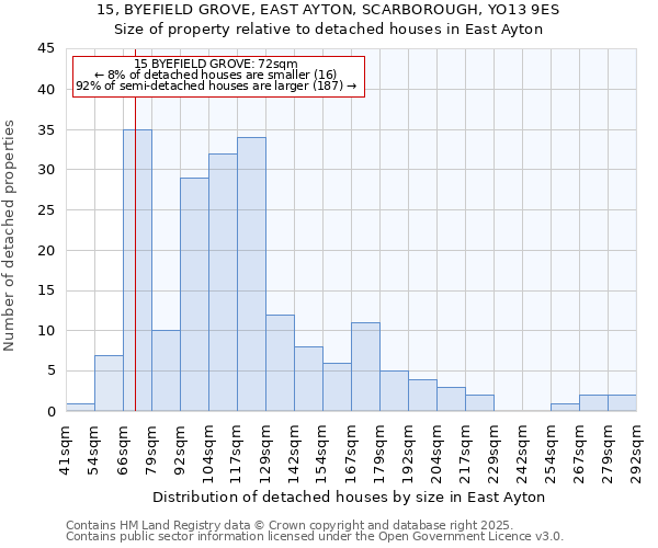 15, BYEFIELD GROVE, EAST AYTON, SCARBOROUGH, YO13 9ES: Size of property relative to detached houses houses in East Ayton