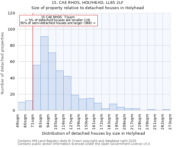 15, CAE RHOS, HOLYHEAD, LL65 2LF: Size of property relative to detached houses houses in Holyhead