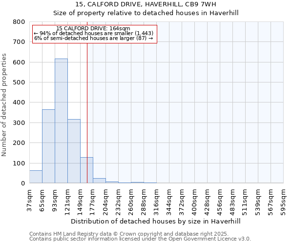 15, CALFORD DRIVE, HAVERHILL, CB9 7WH: Size of property relative to detached houses houses in Haverhill