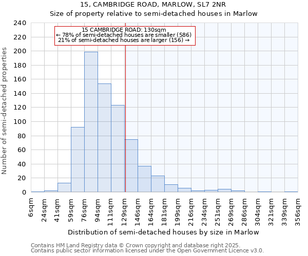 15, CAMBRIDGE ROAD, MARLOW, SL7 2NR: Size of property relative to semi-detached houses houses in Marlow