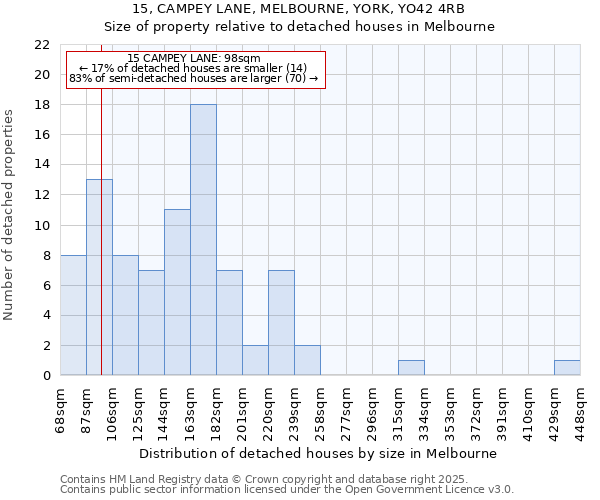 15, CAMPEY LANE, MELBOURNE, YORK, YO42 4RB: Size of property relative to detached houses houses in Melbourne