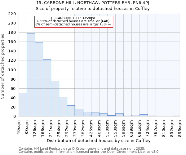 15, CARBONE HILL, NORTHAW, POTTERS BAR, EN6 4PJ: Size of property relative to detached houses houses in Cuffley