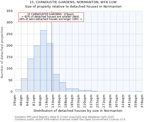 15, CARNOUSTIE GARDENS, NORMANTON, WF6 1UW: Size of property relative to detached houses houses in Normanton