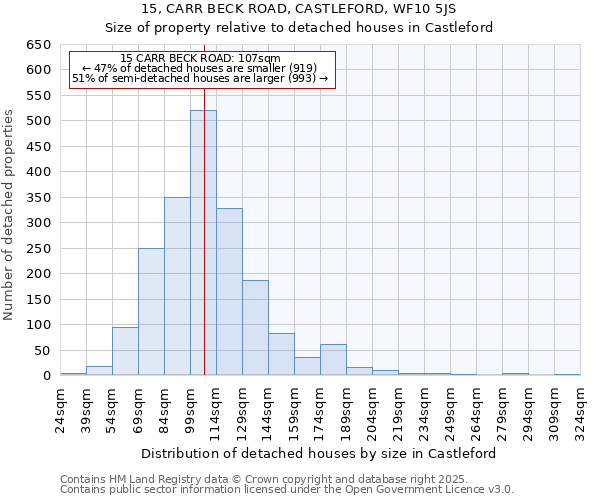 15, CARR BECK ROAD, CASTLEFORD, WF10 5JS: Size of property relative to detached houses houses in Castleford