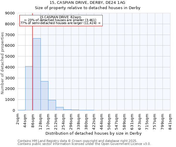 15, CASPIAN DRIVE, DERBY, DE24 1AG: Size of property relative to detached houses houses in Derby