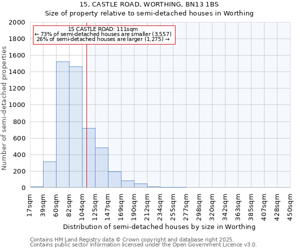 15, CASTLE ROAD, WORTHING, BN13 1BS: Size of property relative to semi-detached houses houses in Worthing