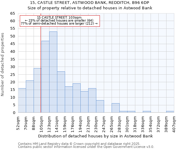 15, CASTLE STREET, ASTWOOD BANK, REDDITCH, B96 6DP: Size of property relative to detached houses houses in Astwood Bank