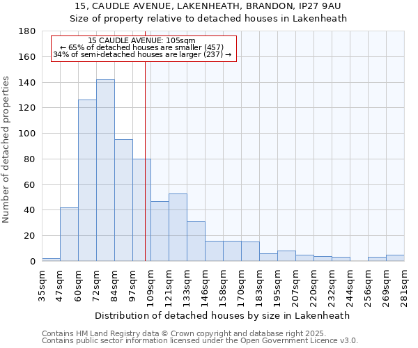 15, CAUDLE AVENUE, LAKENHEATH, BRANDON, IP27 9AU: Size of property relative to detached houses houses in Lakenheath