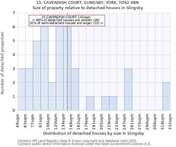 15, CAVENDISH COURT, SLINGSBY, YORK, YO62 4BN: Size of property relative to detached houses houses in Slingsby