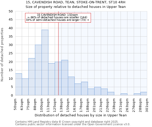 15, CAVENDISH ROAD, TEAN, STOKE-ON-TRENT, ST10 4RH: Size of property relative to detached houses houses in Upper Tean