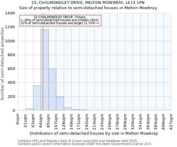 15, CHALMONDLEY DRIVE, MELTON MOWBRAY, LE13 1PN: Size of property relative to semi-detached houses houses in Melton Mowbray