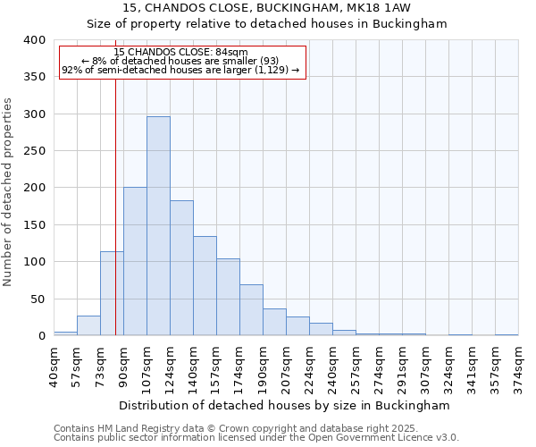 15, CHANDOS CLOSE, BUCKINGHAM, MK18 1AW: Size of property relative to detached houses houses in Buckingham