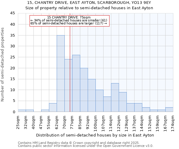 15, CHANTRY DRIVE, EAST AYTON, SCARBOROUGH, YO13 9EY: Size of property relative to semi-detached houses houses in East Ayton