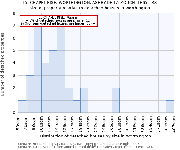 15, CHAPEL RISE, WORTHINGTON, ASHBY-DE-LA-ZOUCH, LE65 1RX: Size of property relative to detached houses houses in Worthington