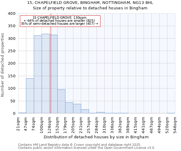 15, CHAPELFIELD GROVE, BINGHAM, NOTTINGHAM, NG13 8HL: Size of property relative to detached houses houses in Bingham