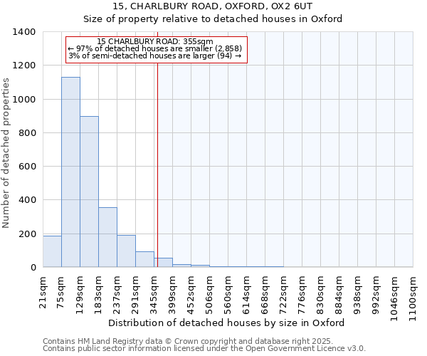 15, CHARLBURY ROAD, OXFORD, OX2 6UT: Size of property relative to detached houses houses in Oxford