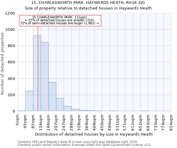15, CHARLESWORTH PARK, HAYWARDS HEATH, RH16 3JG: Size of property relative to detached houses houses in Haywards Heath