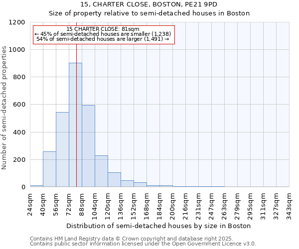 15, CHARTER CLOSE, BOSTON, PE21 9PD: Size of property relative to semi-detached houses houses in Boston