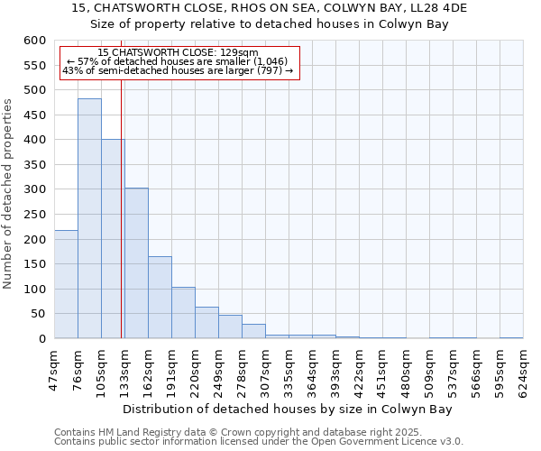 15, CHATSWORTH CLOSE, RHOS ON SEA, COLWYN BAY, LL28 4DE: Size of property relative to detached houses houses in Colwyn Bay