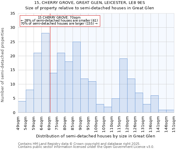 15, CHERRY GROVE, GREAT GLEN, LEICESTER, LE8 9ES: Size of property relative to semi-detached houses houses in Great Glen