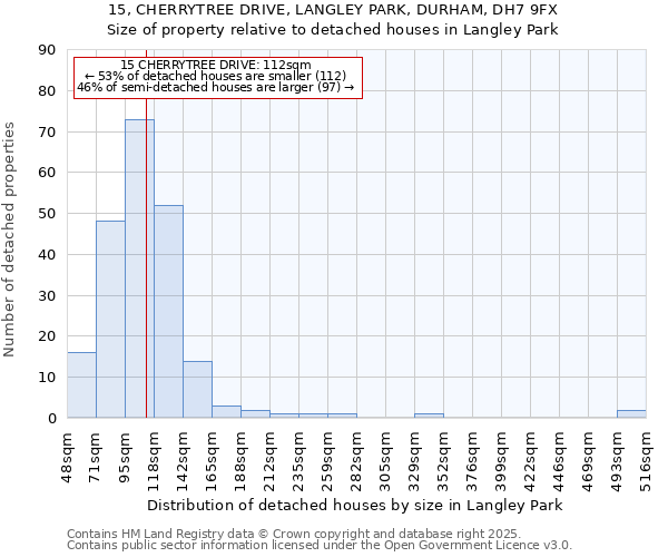 15, CHERRYTREE DRIVE, LANGLEY PARK, DURHAM, DH7 9FX: Size of property relative to detached houses houses in Langley Park