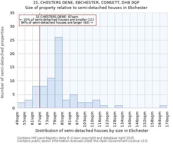 15, CHESTERS DENE, EBCHESTER, CONSETT, DH8 0QP: Size of property relative to semi-detached houses houses in Ebchester