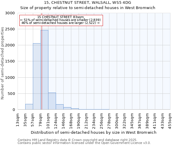 15, CHESTNUT STREET, WALSALL, WS5 4DG: Size of property relative to semi-detached houses houses in West Bromwich