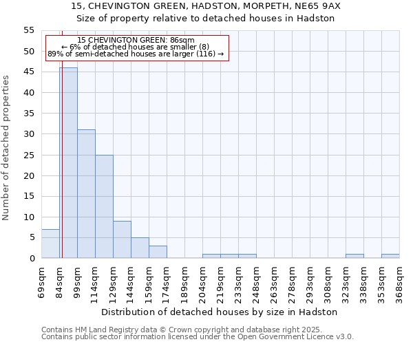 15, CHEVINGTON GREEN, HADSTON, MORPETH, NE65 9AX: Size of property relative to detached houses houses in Hadston