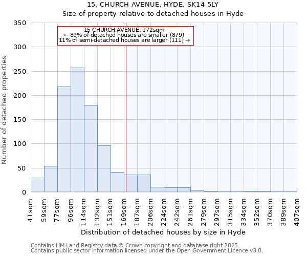 15, CHURCH AVENUE, HYDE, SK14 5LY: Size of property relative to detached houses houses in Hyde