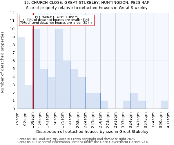 15, CHURCH CLOSE, GREAT STUKELEY, HUNTINGDON, PE28 4AP: Size of property relative to detached houses houses in Great Stukeley